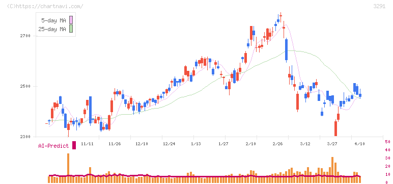 飯田グループホールディングス(3291)の日足チャート