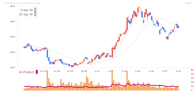 ムゲンエステート(3299)の日足チャート