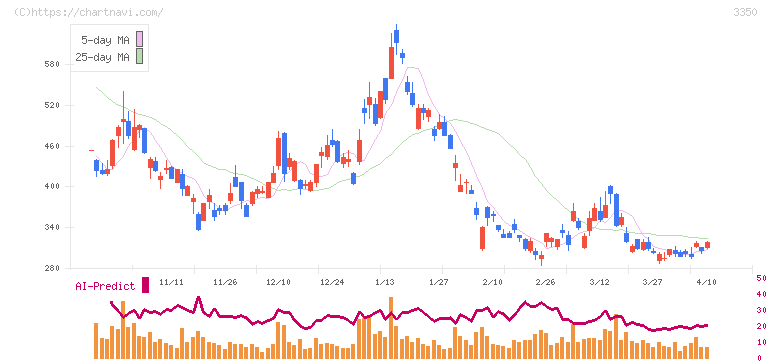 メタプラネット(3350)の日足チャート