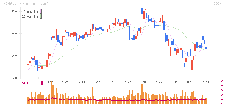 シップヘルスケアホールディングス(3360)の日足チャート