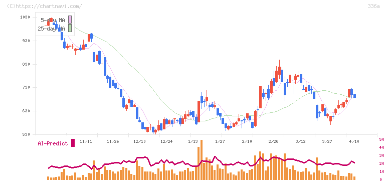 ダイナミックマッププラットフォーム(336A)の日足チャート