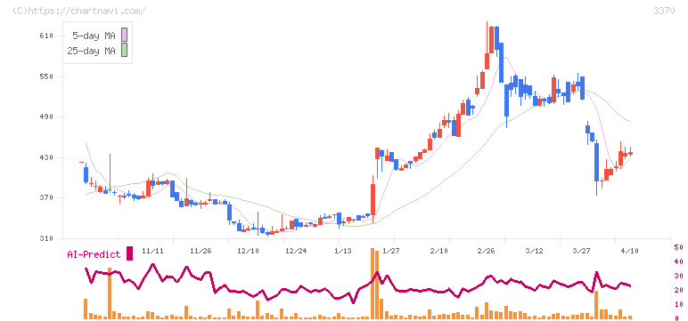 フジタコーポレーション(3370)の日足チャート