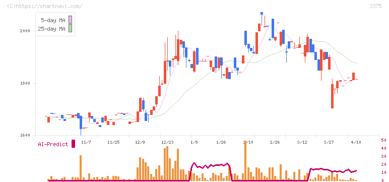 ＺＯＡ(3375)の日足チャート