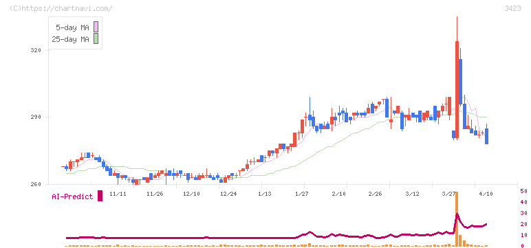 エスイー(3423)の日足チャート