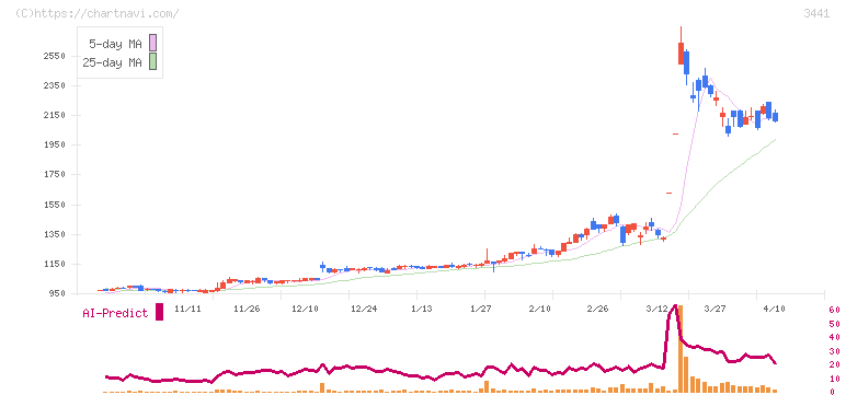 山王(3441)の日足チャート