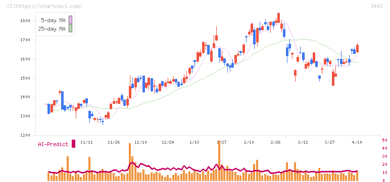 川田テクノロジーズ(3443)の日足チャート