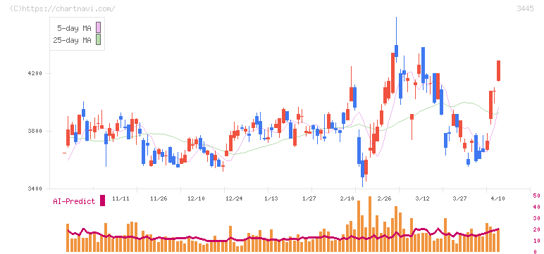 ＲＳ　Ｔｅｃｈｎｏｌｏｇｉｅｓ(3445)の日足チャート