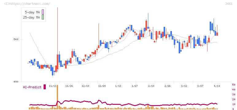 パルマ(3461)の日足チャート