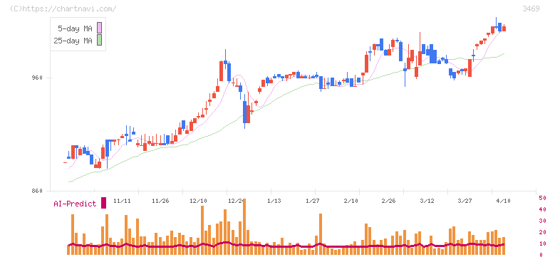 デュアルタップ(3469)の日足チャート