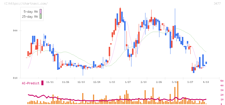 フォーライフ(3477)の日足チャート