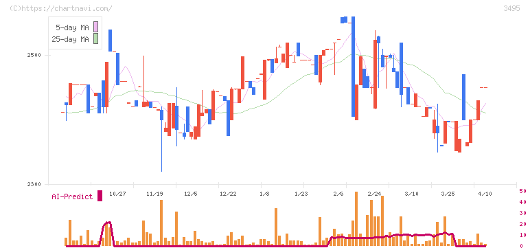 香陵住販(3495)の日足チャート