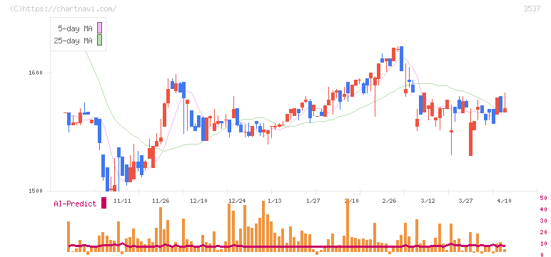 昭栄薬品(3537)の日足チャート