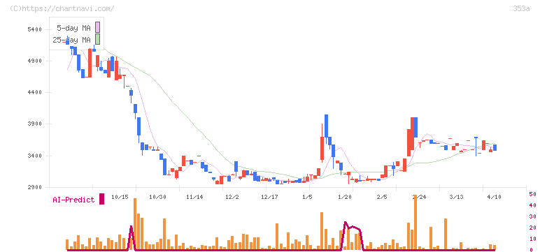 エレベーターコミュニケーションズ(353A)の日足チャート