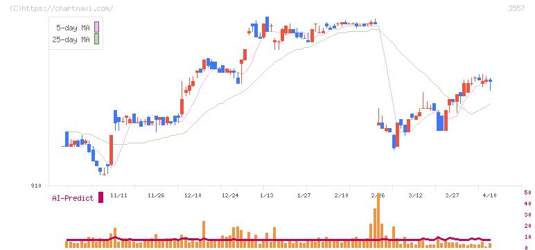 ユナイテッド＆コレクティブ(3557)の日足チャート