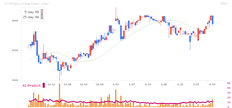 ほぼ日(3560)の日足チャート