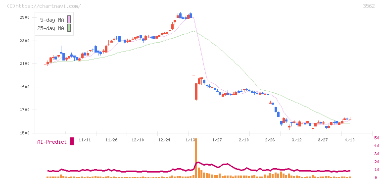 Ｎｏ．１(3562)の日足チャート