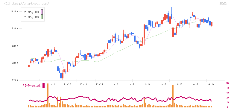ＦＯＯＤ　＆　ＬＩＦＥ　ＣＯＭＰＡＮＩＥＳ(3563)の日足チャート