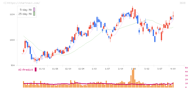 ＴＳＩホールディングス(3608)の日足チャート