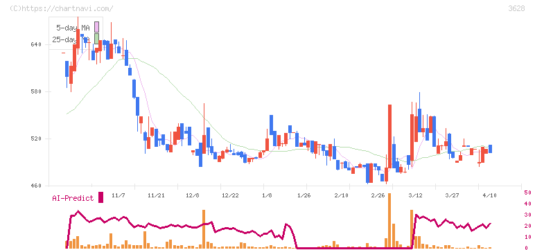 データホライゾン(3628)の日足チャート