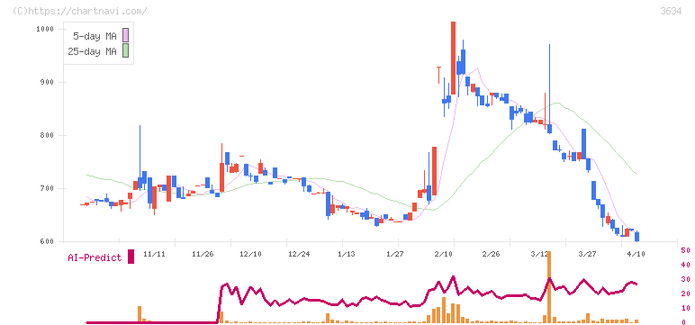ソケッツ(3634)の日足チャート