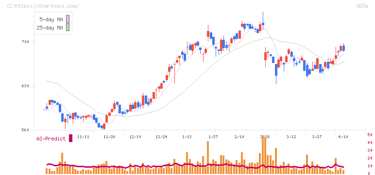 伊澤タオル(365A)の日足チャート
