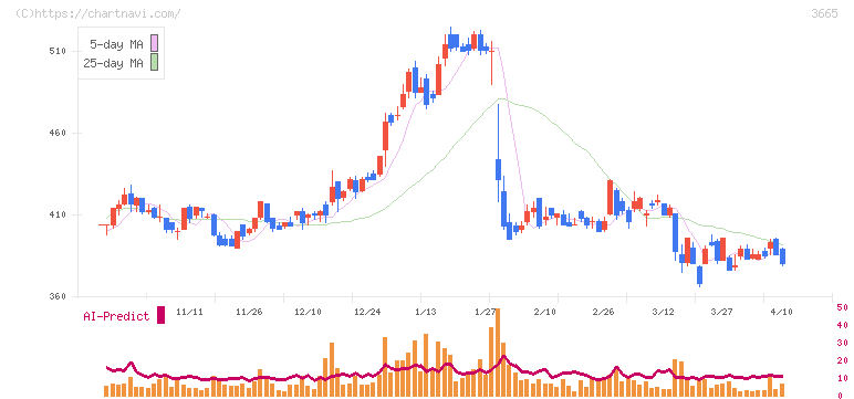 エニグモ(3665)の日足チャート
