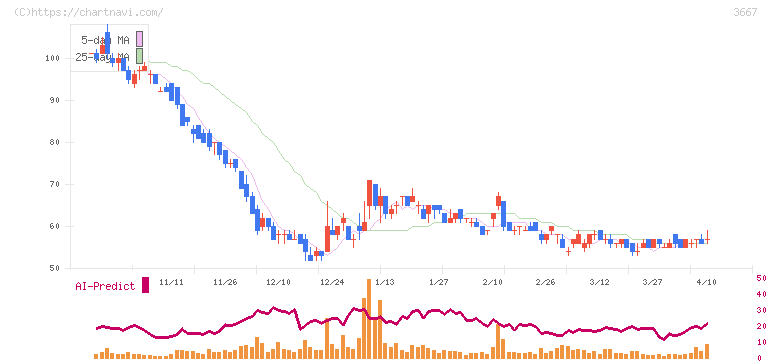 ｅｎｉｓｈ(3667)の日足チャート