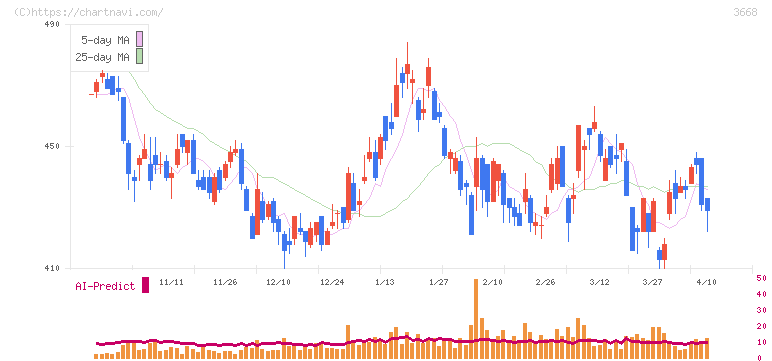 コロプラ(3668)の日足チャート