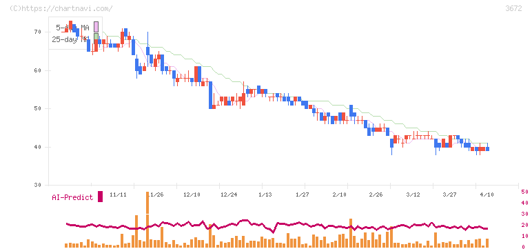オルトプラス(3672)の日足チャート