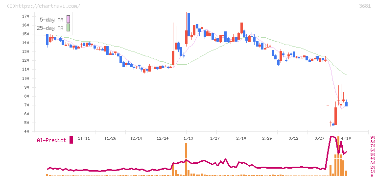 ブイキューブ(3681)の日足チャート