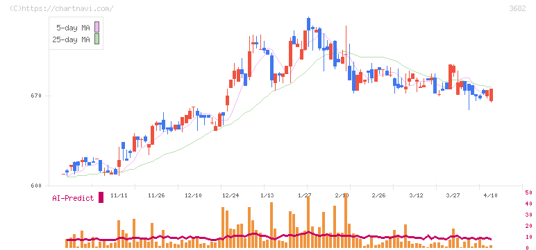 エンカレッジ・テクノロジ(3682)の日足チャート