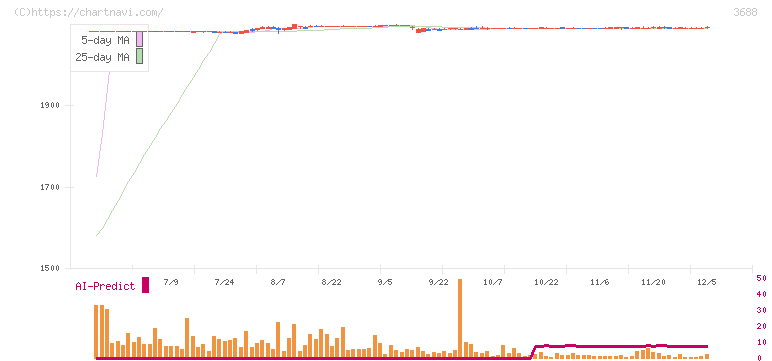 ＣＡＲＴＡ　ＨＯＬＤＩＮＧＳ(3688)の日足チャート