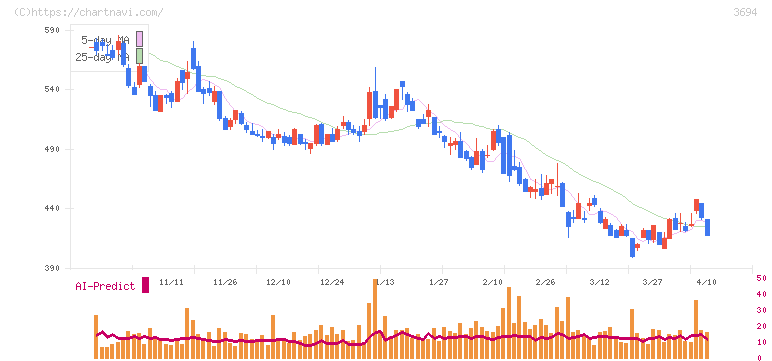 オプティム(3694)の日足チャート