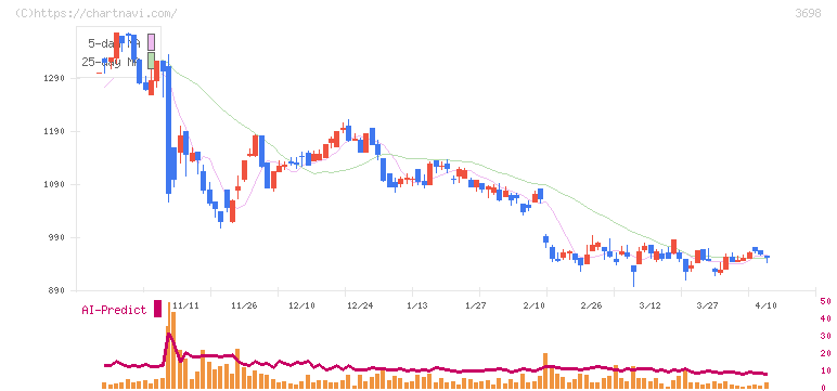 ＣＲＩ・ミドルウェア(3698)の日足チャート