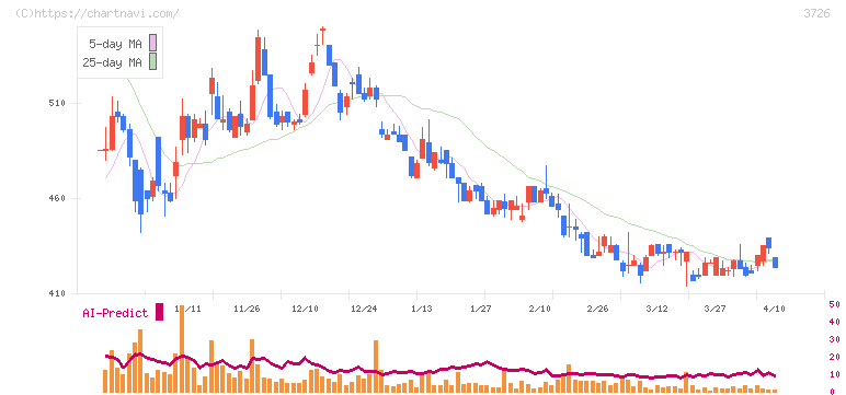 フォーシーズＨＤ(3726)の日足チャート
