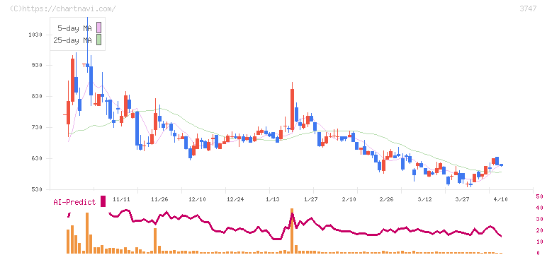 インタートレード(3747)の日足チャート