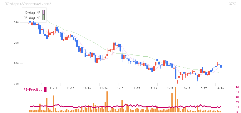 ケイブ(3760)の日足チャート