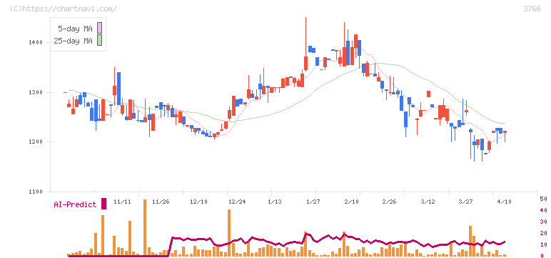 システムズ・デザイン(3766)の日足チャート