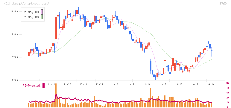 ＧＭＯペイメントゲートウェイ(3769)の日足チャート