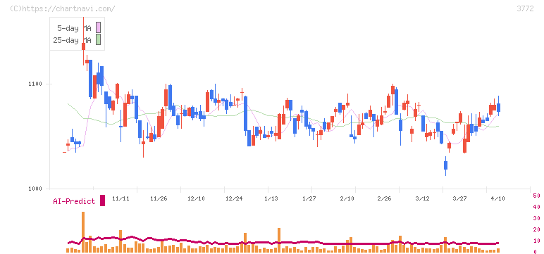 ウェルス・マネジメント(3772)の日足チャート
