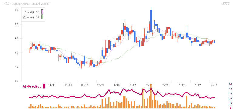 環境フレンドリーホールディングス(3777)の日足チャート