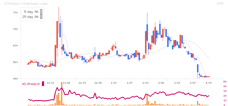 テクノマセマティカル(3787)の日足チャート