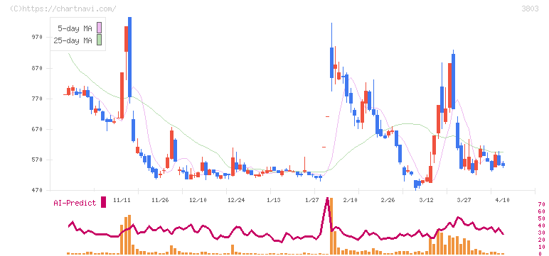 イメージ情報開発(3803)の日足チャート