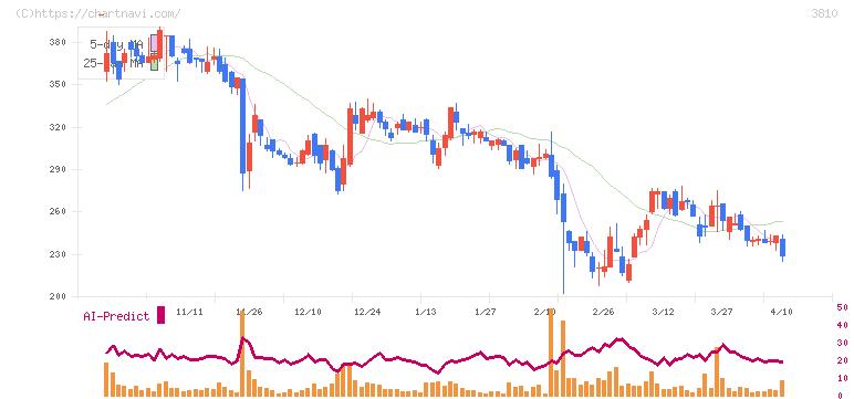サイバーステップホールディングス(3810)の日足チャート