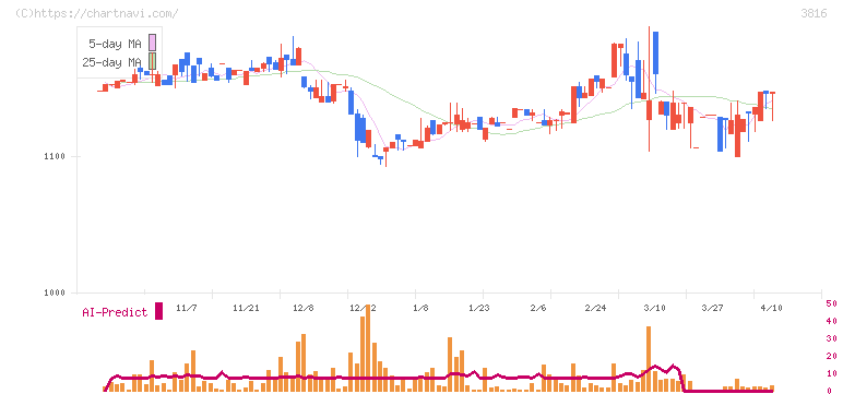 大和コンピューター(3816)の日足チャート