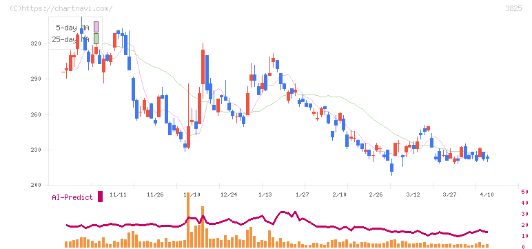 リミックスポイント(3825)の日足チャート