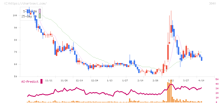 パス(3840)の日足チャート