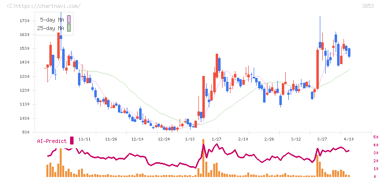 アステリア(3853)の日足チャート