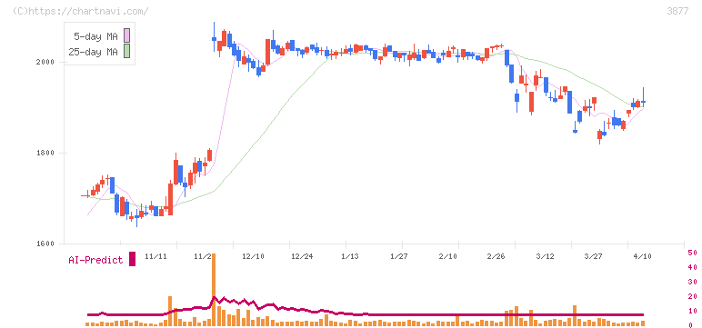 中越パルプ工業(3877)の日足チャート