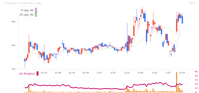 巴川コーポレーション(3878)の日足チャート